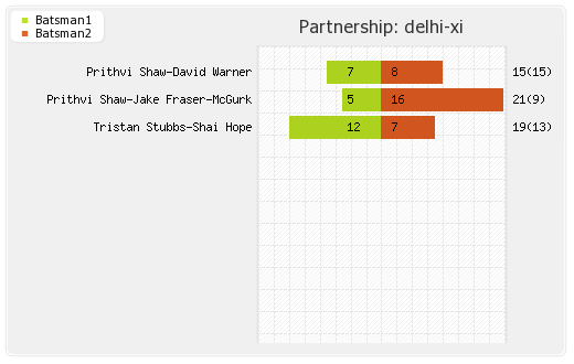 Delhi XI vs Lucknow XI 26th Match Partnerships Graph